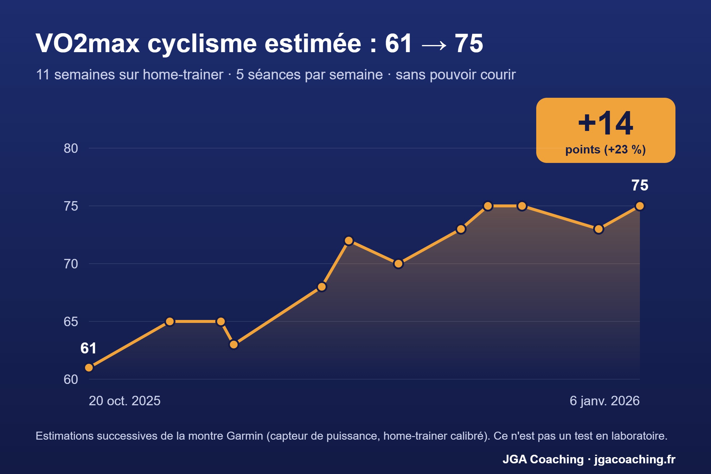 Courbe de VO2max cyclisme estimée par Garmin : de 61 le 20 octobre 2025 à 75 le 6 janvier 2026, soit +14 points en 11 semaines de home-trainer